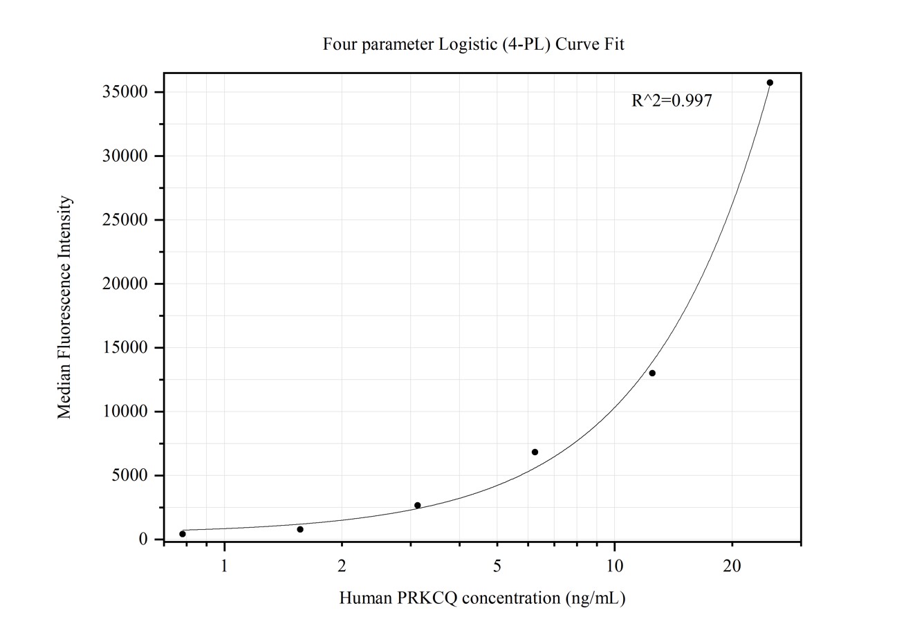 Cytometric bead array standard curve of MP50373-1